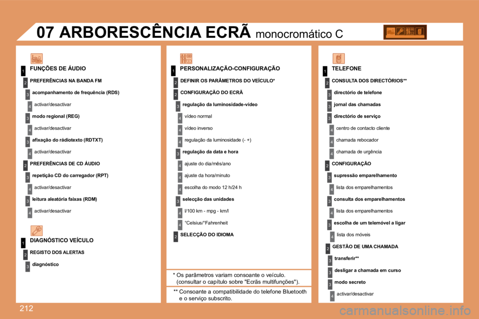 Peugeot 308 2007.5  Manual do proprietário (in Portuguese) 212
11
2
3
4
3
4
3
4
2
3
4
3
4
2
3
4
2
4
4
3
4
4
4
3
4
4
1
2
3
2
1
2
3
3
3
4
4
4
2
3
4
3
4
3
4
2
3
3
3
4
07
PERSONALIZAÇÃO-CONFIGURAÇÃO
DEFINIR OS PARÂMETROS DO VEÍCULO*
CONFIGURAÇÃO DO ECRÃ
