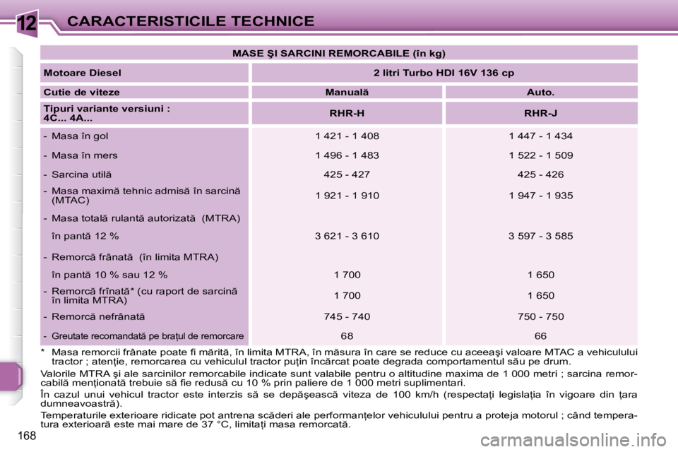 Peugeot 308 2007.5  Manualul de utilizare (in Romanian) 12
168
CARACTERISTICILE TECHNICE
�*�  �M�a�s�a� �r�e�m�o�r�c�i�i� �f�r�â�n�a�t�e� �p�o�a�t�e� �i� � �m �r�i�t �,� �î�n� �l�i�m�i�t�a� �M�T�R�A�,� �î�n� �m �s�u�r�a � �î�n� �c�a�r�e� �s�e� �r�e�
