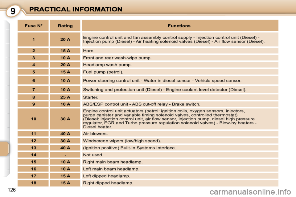 PEUGEOT 1007 2008  Owners Manual 9
126
   
Fuse N°        Rating       
Functions    
   
1         20 A     Engine control unit and fan assembly control supply - Injection
 control unit (Diesel) - 
�I�n�j�e�c�t�i�o�n� �p�u�m�p� �(�