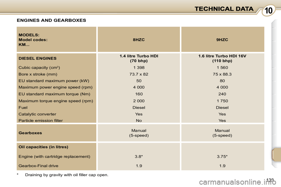 PEUGEOT 1007 2008  Owners Manual 1010
133
 ENGINES AND GEARBOXES 
  
MODELS:   
Model codes:  
KM...       
8HZC         9HZC   
  
DIESEL ENGINES       
1.4 litre Turbo HDI  
(70 bhp)        
1.6 litre Turbo HDI 16V  
(110 bhp)    
