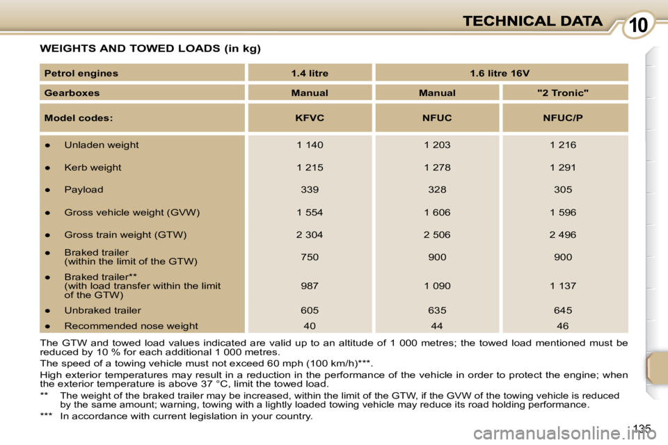 PEUGEOT 1007 2008  Owners Manual 1010
135
 WEIGHTS AND TOWED LOADS (in kg) 
� �T�h�e�  �G�T�W�  �a�n�d�  �t�o�w�e�d�  �l�o�a�d�  �v�a�l�u�e�s�  �i�n�d�i�c�a�t�e�d�  �a�r�e�  �v�a�l�i�d�  �u�p�  �t�o�  �a�n�  �a�l�t�i�t�u�d�e�  �o�f� 