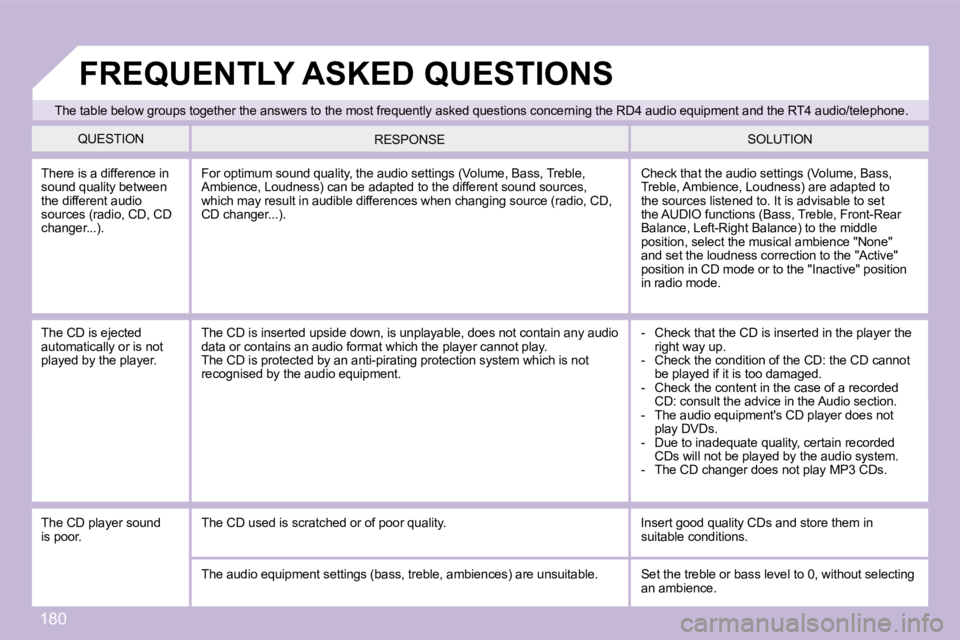 PEUGEOT 1007 2008  Owners Manual 180
 The table below groups together the answers to the most frequently asked questions concerning the RD4  audio equipment and the RT4 audio/telephone. 
 QUESTION   SOLUTION 
 RESPONSE 
 There is a d