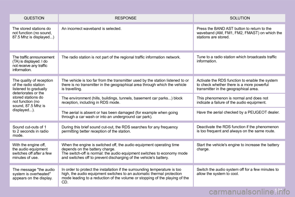 PEUGEOT 1007 2008  Owners Manual 181
 QUESTION  SOLUTION 
 RESPONSE 
 The stored stations do  
not function (no sound, 
�8�7�.�5� �M�h�z� �i�s� �d�i�s�p�l�a�y�e�d�.�.�.�)�   An incorrect waveband is selected. 
 Press the BAND AST but