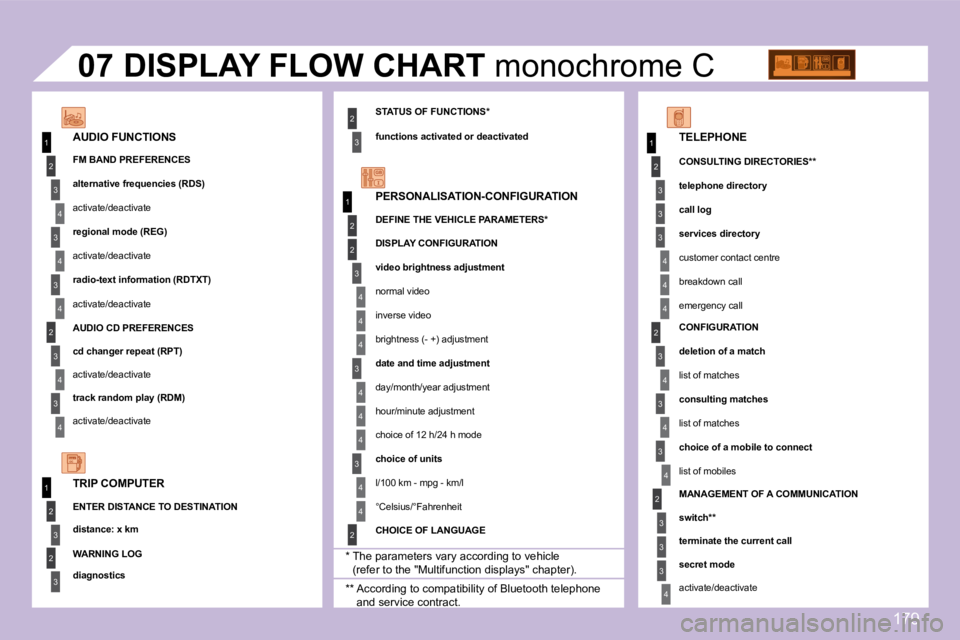 PEUGEOT 1007 2008  Owners Manual 1
1
2
3
4
3
4
3
4
2
3
4
3
4
2
3
4
2
4
4
3
4
4
4
3
4
4
1
2
3
2
3
2
1
2
3
3
3
4
4
4
2
3
4
3
4
3
4
2
3
3
3
4
3
2
07
179
 DISPLAY FLOW CHART monochrome C 
  AUDIO FUNCTIONS  
  FM BAND PREFERENCES  
� � �