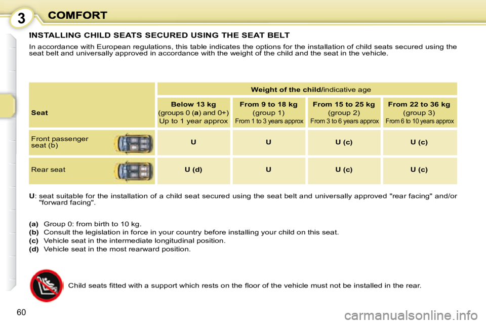 PEUGEOT 1007 2008 Workshop Manual 3
60
 INSTALLING CHILD SEATS SECURED USING THE SEAT BELT 
 In accordance with European regulations, this table indicates the options for the installation of child seats secured using the 
seat belt an