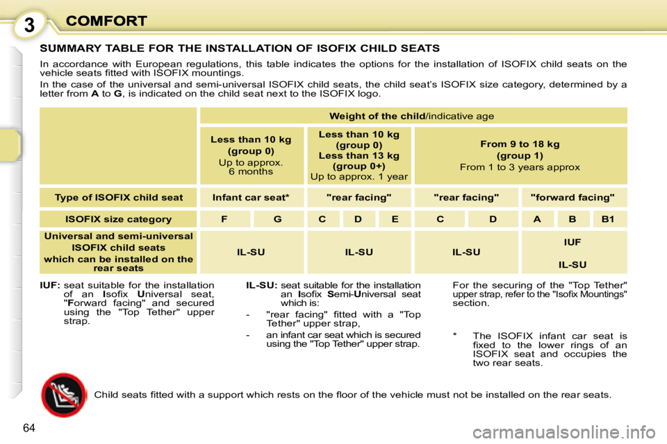 PEUGEOT 1007 2008 Repair Manual 3
64
 SUMMARY TABLE FOR THE INSTALLATION OF ISOFIX CHILD SEATS 
 In  accordance  with  European  regulations,  this  table  indicates  the  options  for  the  installation  of  ISOFIX  child  seats  o