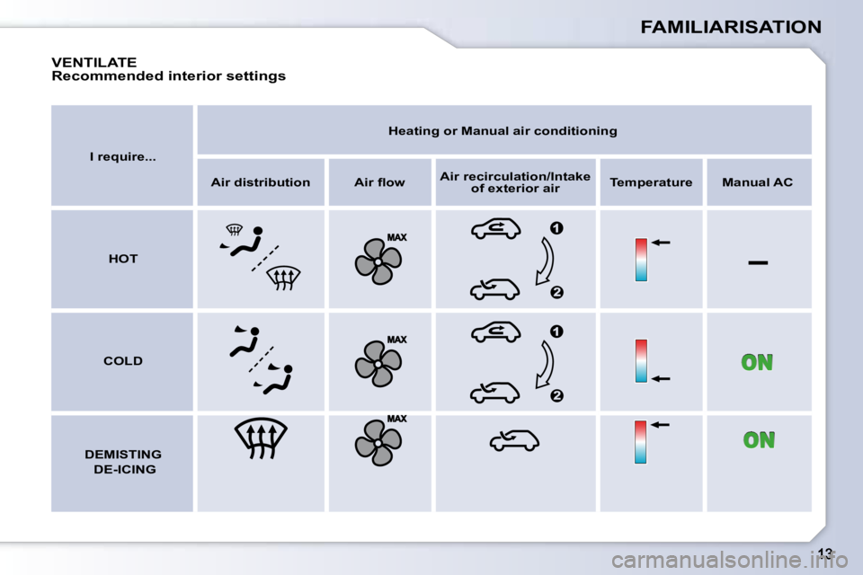 PEUGEOT 1007 2008  Owners Manual –
FAMILIARISATION
  
I require...       
Heating or Manual air conditioning    
  
Air distribution      �A�i�r� �ﬂ� �o�w     
Air recirculation/Intake 
of exterior air     
Temperature      Manua
