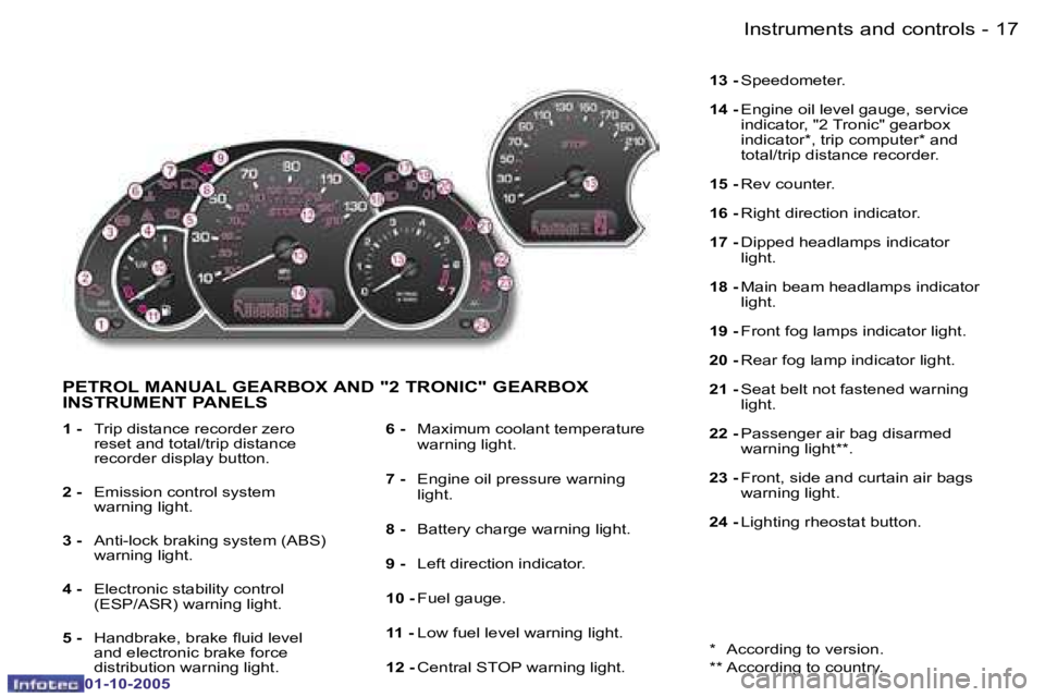 PEUGEOT 1007 2005 User Guide �1�7
�-�I�n�s�t�r�u�m�e�n�t�s� �a�n�d� �c�o�n�t�r�o�l�s
�0�1�-�1�0�-�2�0�0�5
�P�E�T�R�O�L� �M�A�N�U�A�L� �G�E�A�R�B�O�X� �A�N�D� �"�2� �T�R�O�N�I�C�"� �G�E�A�R�B�O�X�  
�I�N�S�T�R�U�M�E�N�T� �