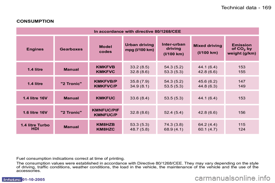 PEUGEOT 1007 2005  Owners Manual �1�6�8 �-�T�e�c�h�n�i�c�a�l� �d�a�t�a
�0�1�-�1�0�-�2�0�0�5
�1�6�9
�-�T�e�c�h�n�i�c�a�l� �d�a�t�a
�0�1�-�1�0�-�2�0�0�5
�F�u�e�l� �c�o�n�s�u�m�p�t�i�o�n� �i�n�d�i�c�a�t�i�o�n�s� �c�o�r�r�e�c�t� �a�t� �t