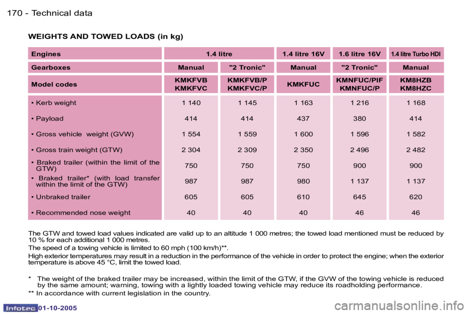 PEUGEOT 1007 2005  Owners Manual �1�7�0 �-�T�e�c�h�n�i�c�a�l� �d�a�t�a
�0�1�-�1�0�-�2�0�0�5
�1�7�1
�-�T�e�c�h�n�i�c�a�l� �d�a�t�a
�0�1�-�1�0�-�2�0�0�5
�W�E�I�G�H�T�S� �A�N�D� �T�O�W�E�D� �L�O�A�D�S� �(�i�n� �k�g�)
�T�h�e� �G�T�W� �a�