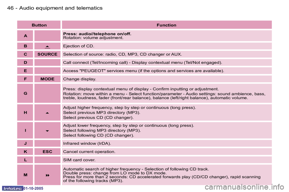 PEUGEOT 1007 2005 Service Manual �4�6 �-�A�u�d�i�o� �e�q�u�i�p�m�e�n�t� �a�n�d� �t�e�l�e�m�a�t�i�c�s
�0�1�-�1�0�-�2�0�0�5
�4�7
�-�A�u�d�i�o� �e�q�u�i�p�m�e�n�t� �a�n�d� �t�e�l�e�m�a�t�i�c�s
�0�1�-�1�0�-�2�0�0�5
�B�u�t�t�o�n� 
�F�u�n�