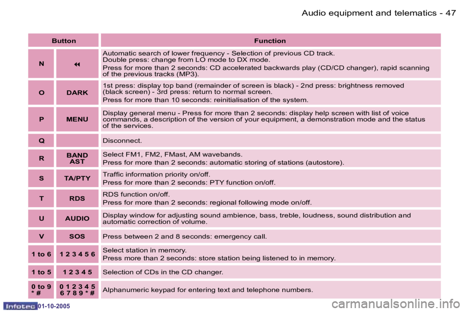 PEUGEOT 1007 2005 Service Manual �4�6 �-�A�u�d�i�o� �e�q�u�i�p�m�e�n�t� �a�n�d� �t�e�l�e�m�a�t�i�c�s
�0�1�-�1�0�-�2�0�0�5
�4�7
�-�A�u�d�i�o� �e�q�u�i�p�m�e�n�t� �a�n�d� �t�e�l�e�m�a�t�i�c�s
�0�1�-�1�0�-�2�0�0�5
�B�u�t�t�o�n� 
�F�u�n�