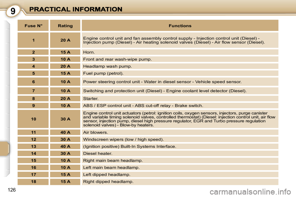 PEUGEOT 1007 2007  Owners Manual �9
�1�2�6
�F�u�s�e� �N�°�R�a�t�i�n�g�F�u�n�c�t�i�o�n�s
�1�2�0� �A�E�n�g�i�n�e� �c�o�n�t�r�o�l� �u�n�i�t� �a�n�d� �f�a�n� �a�s�s�e�m�b�l�y� �c�o�n�t�r�o�l� �s�u�p�p�l�y� �-� �I�n�j�e�c�t�i�o�n� �c�o�n