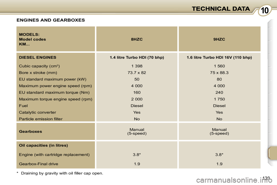PEUGEOT 1007 2007  Owners Manual �1�1�0�0
�1�3�3
�E�N�G�I�N�E�S� �A�N�D� �G�E�A�R�B�O�X�E�S
�*�  �D�r�a�i�n�i�n�g� �b�y� �g�r�a�v�i�t�y� �w�i�t�h� �o�i�l� �ﬁ�l�l�e�r� �c�a�p� �o�p�e�n�.
�M�O�D�E�L�S�:
�M�o�d�e�l� �c�o�d�e�s
�K�M�.�