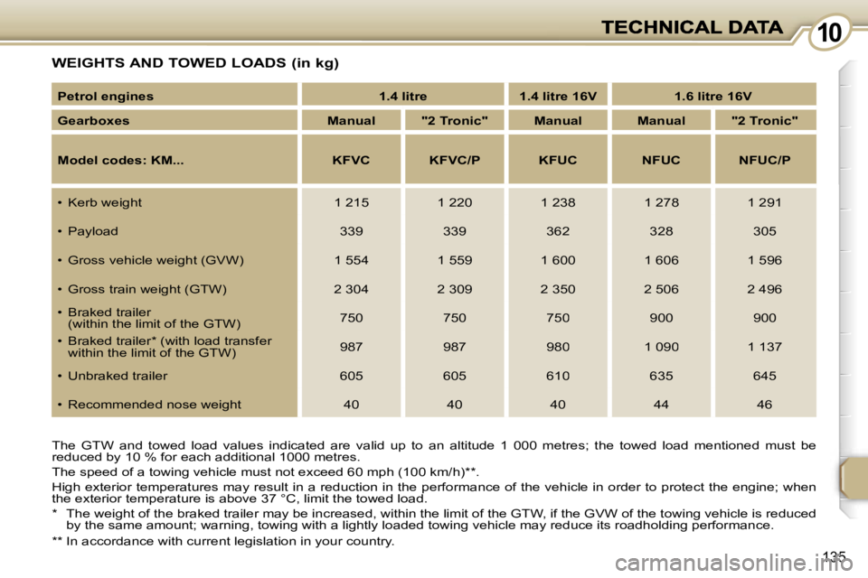 PEUGEOT 1007 2007  Owners Manual �1�1�0�0
�1�3�5
�W�E�I�G�H�T�S� �A�N�D� �T�O�W�E�D� �L�O�A�D�S� �(�i�n� �k�g�)
�T�h�e�  �G�T�W�  �a�n�d�  �t�o�w�e�d�  �l�o�a�d�  �v�a�l�u�e�s�  �i�n�d�i�c�a�t�e�d�  �a�r�e�  �v�a�l�i�d�  �u�p�  �t�o�