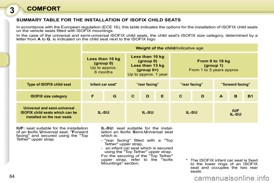 PEUGEOT 1007 2007 Workshop Manual �3
�6�4
�S�U�M�M�A�R�Y� �T�A�B�L�E� �F�O�R� �T�H�E� �I�N�S�T�A�L�L�A�T�I�O�N� �O�F� �I�S�O�F�I�X� �C�H�I�L�D� �S�E�A�T�S
�I�n� �a�c�c�o�r�d�a�n�c�e� �w�i�t�h� �t�h�e� �E�u�r�o�p�e�a�n� �r�e�g�u�l�a�t�