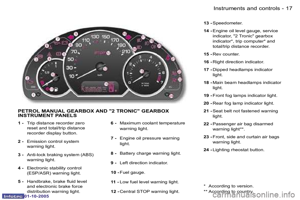 PEUGEOT 1007 DAG 2005 User Guide �1�7
�-�I�n�s�t�r�u�m�e�n�t�s� �a�n�d� �c�o�n�t�r�o�l�s
�0�1�-�1�0�-�2�0�0�5
�P�E�T�R�O�L� �M�A�N�U�A�L� �G�E�A�R�B�O�X� �A�N�D� �"�2� �T�R�O�N�I�C�"� �G�E�A�R�B�O�X�  
�I�N�S�T�R�U�M�E�N�T� �