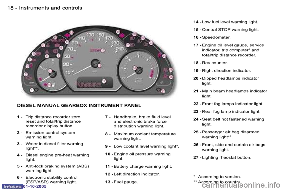 PEUGEOT 1007 DAG 2005 User Guide �1�8 �-�I�n�s�t�r�u�m�e�n�t�s� �a�n�d� �c�o�n�t�r�o�l�s
�0�1�-�1�0�-�2�0�0�5
�1�9
�-�I�n�s�t�r�u�m�e�n�t�s� �a�n�d� �c�o�n�t�r�o�l�s
�0�1�-�1�0�-�2�0�0�5
�D�I�E�S�E�L� �M�A�N�U�A�L� �G�E�A�R�B�O�X� �I