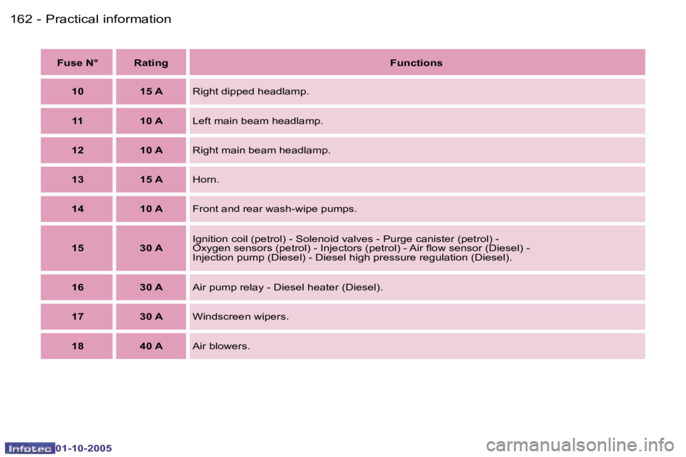 PEUGEOT 1007 DAG 2005  Owners Manual �1�6�2 �-�P�r�a�c�t�i�c�a�l� �i�n�f�o�r�m�a�t�i�o�n
�0�1�-�1�0�-�2�0�0�5
�1�6�3
�-�P�r�a�c�t�i�c�a�l� �i�n�f�o�r�m�a�t�i�o�n
�0�1�-�1�0�-�2�0�0�5
�F�u�s�e� �N�° �R�a�t�i�n�g
�F�u�n�c�t�i�o�n�s
�1�0 �