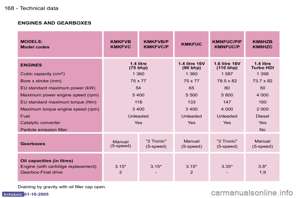PEUGEOT 1007 DAG 2005  Owners Manual �1�6�8 �-�T�e�c�h�n�i�c�a�l� �d�a�t�a
�0�1�-�1�0�-�2�0�0�5
�1�6�9
�-�T�e�c�h�n�i�c�a�l� �d�a�t�a
�0�1�-�1�0�-�2�0�0�5
�E�N�G�I�N�E�S� �A�N�D� �G�E�A�R�B�O�X�E�S
�M�O�D�E�L�S�: 
�M�o�d�e�l� �c�o�d�e�s 