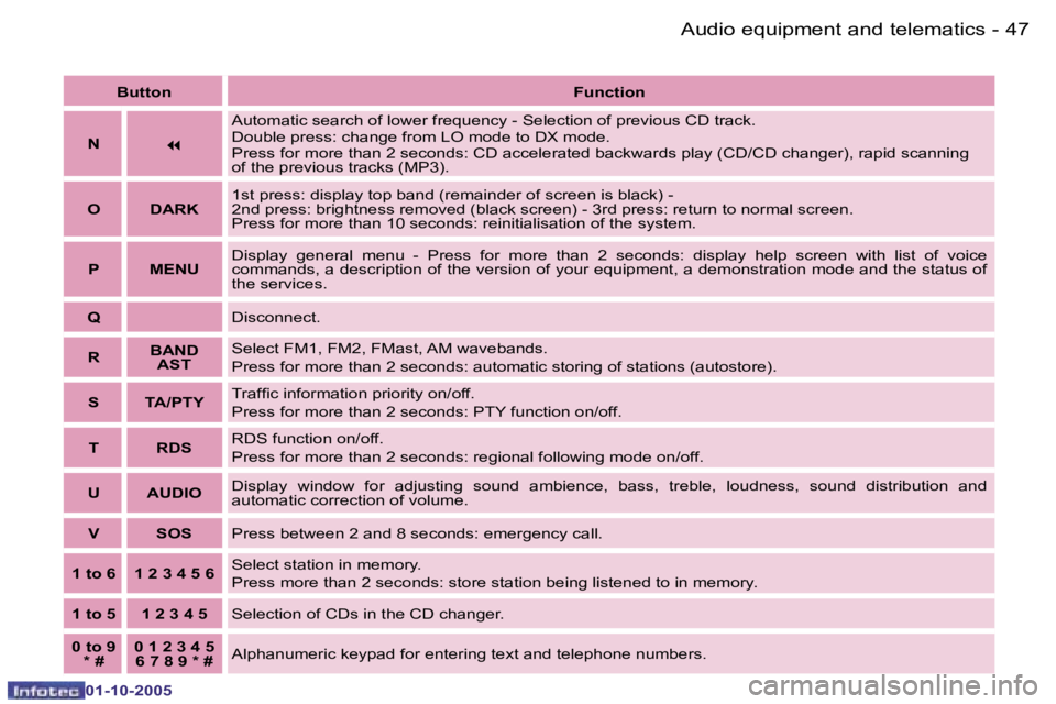 PEUGEOT 1007 DAG 2005 Service Manual �4�6 �-�A�u�d�i�o� �e�q�u�i�p�m�e�n�t� �a�n�d� �t�e�l�e�m�a�t�i�c�s
�0�1�-�1�0�-�2�0�0�5
�4�7
�-�A�u�d�i�o� �e�q�u�i�p�m�e�n�t� �a�n�d� �t�e�l�e�m�a�t�i�c�s
�0�1�-�1�0�-�2�0�0�5
�B�u�t�t�o�n� 
�F�u�n�