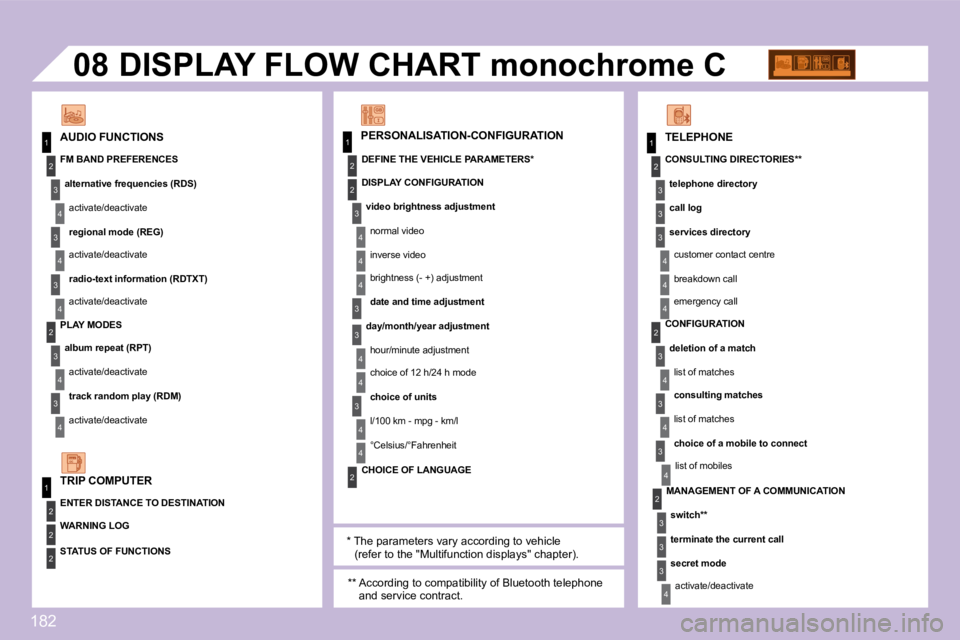 PEUGEOT 1007 DAG 2008  Owners Manual 182
11
2
3
4
3
4
3
2
3
4
3
4
2
3
4
2
4
4
3
3
4
4
1
2
2
1
2
3
3
3
4
4
4
2
3
4
3
4
3
4
2
3
3
3
4
2
2
08
4
3
4
4
  PERSONALISATION-CONFIGURATION 
� �D�I�S�P�L�A�Y� �F�L�O�W� �C�H�A�R�T� �m�o�n�o�c�h�r�o�