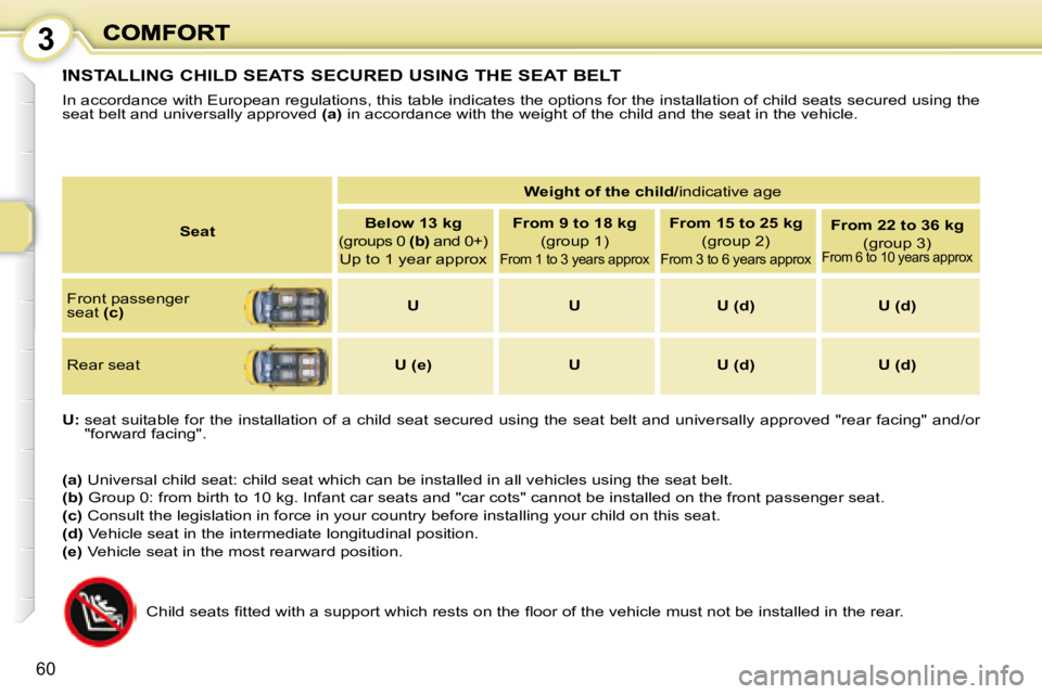PEUGEOT 1007 DAG 2008 Workshop Manual 3
60
 INSTALLING CHILD SEATS SECURED USING THE SEAT BELT 
 In accordance with European regulations, this table indicates the options for the installation of child seats secured using the 
seat belt an