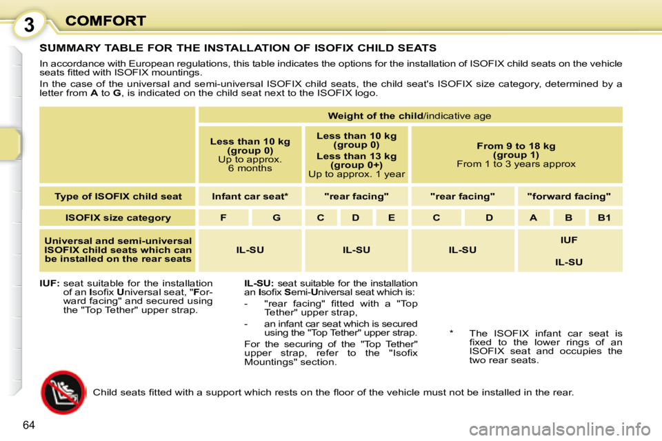 PEUGEOT 1007 DAG 2008 Repair Manual 3
64
 SUMMARY TABLE FOR THE INSTALLATION OF ISOFIX CHILD SEATS 
 In accordance with European regulations, this table indicates the options for the installation of ISOFIX child seats on the vehicle 
�s