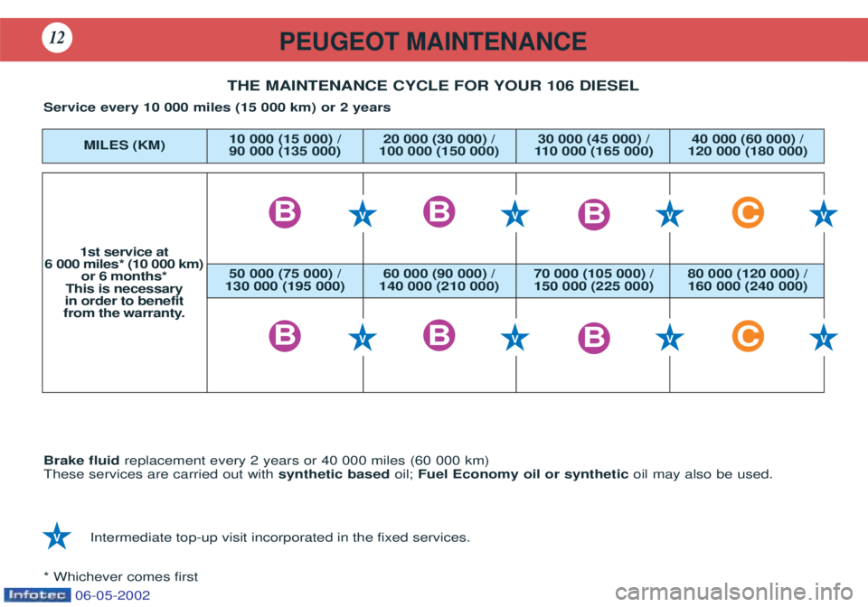 PEUGEOT 106 2001  Owners Manual 10 000 (15 000) / 20 000 (30 000) / 30 000 (45 000) / 40 000 (60 000) /
90 000 (135 000) 100 000 (150 000) 110 000 (165 000) 120 000 (180 000)
PEUGEOT MAINTENANCE12
THE MAINTENANCE CYCLE FOR YOUR 106 