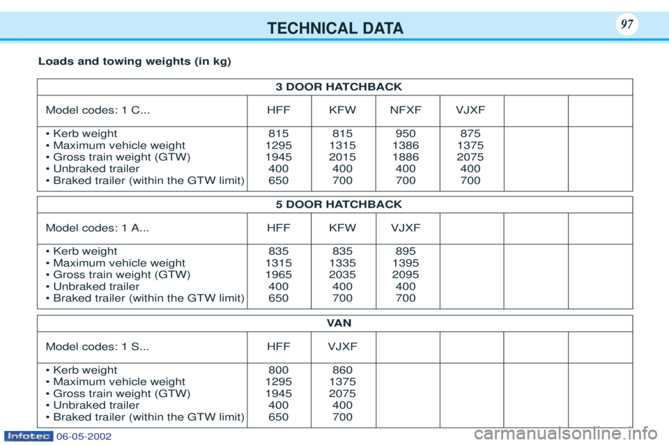PEUGEOT 106 2001  Owners Manual TECHNICAL DATA97
3 DOOR HATCHBACK
Model codes: 1 C... HFF KFW NFXF VJXF
¥ Kerb weight 815 815 950 875 
¥ Maximum vehicle weight 1295 1315 1386 1375
¥ Gross train weight (GTW) 1945 2015 1886 2075
¥