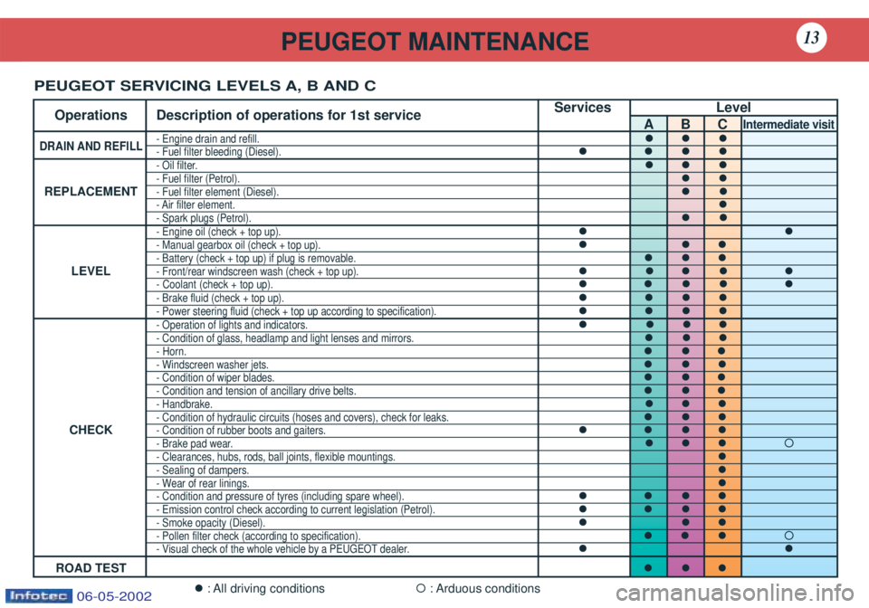 PEUGEOT 106 2001 User Guide PEUGEOT MAINTENANCE13
Services Level
Operations Description of operations for 1st service
ABC
Intermediate visit
DRAIN AND REFILL- Engine drain and refill.∀∀∀- Fuel filter bleeding (Diesel).∀â PEUGEOT 106 2001 User Guide PEUGEOT MAINTENANCE13
Services Level
Operations Description of operations for 1st service
ABC
Intermediate visit
DRAIN AND REFILL- Engine drain and refill.∀∀∀- Fuel filter bleeding (Diesel).∀â