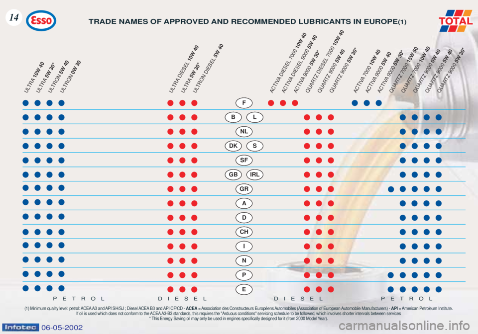 PEUGEOT 106 2001 User Guide TRADE NAMES OF APPROVED AND RECOMMENDED LUBRICANTS IN EUROPE(1)
(1) Minimum quality level: petrol: ACEA A3 and API SH/SJ ; Diesel ACEA B3 and API CF/CD - ACEA= Association des Constructeurs EuropŽens PEUGEOT 106 2001 User Guide TRADE NAMES OF APPROVED AND RECOMMENDED LUBRICANTS IN EUROPE(1)
(1) Minimum quality level: petrol: ACEA A3 and API SH/SJ ; Diesel ACEA B3 and API CF/CD - ACEA= Association des Constructeurs EuropŽens