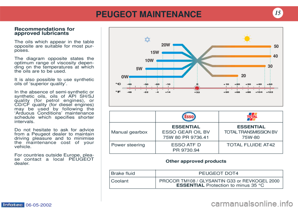 PEUGEOT 106 2001  Owners Manual PEUGEOT MAINTENANCE15
0W203040
50
20W
15W
10W
5W
Recommendations for approved lubricants The oils which appear in the table opposite are suitable for most pur-poses. The diagram opposite states the op