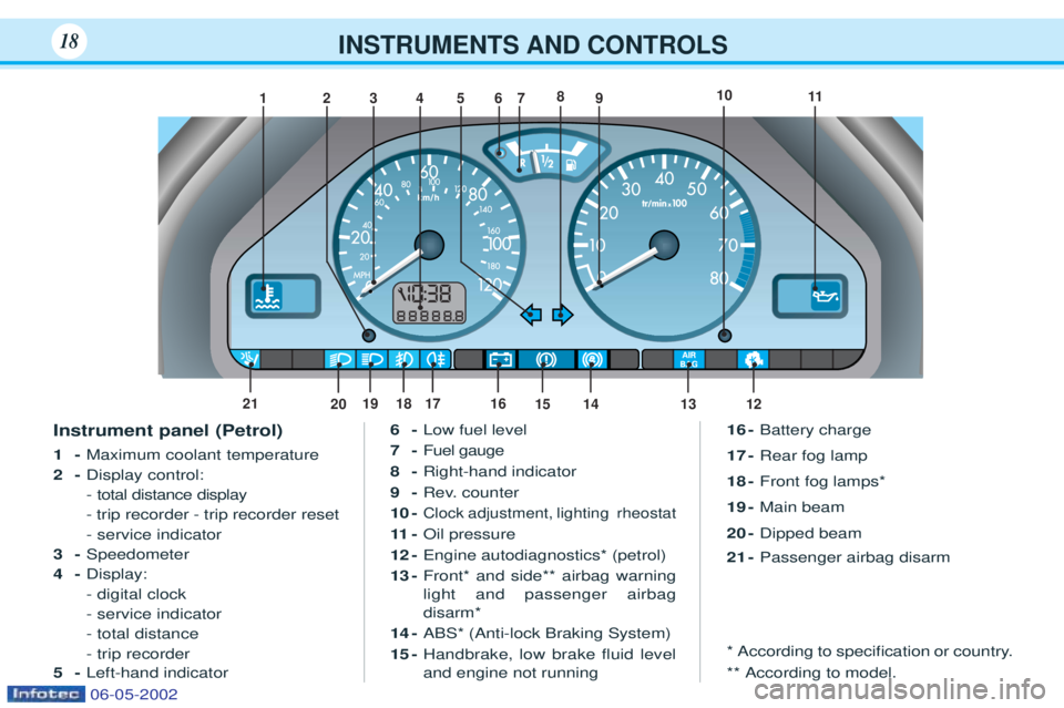 PEUGEOT 106 2001 User Guide INSTRUMENTS AND CONTROLS18
Instrument panel (Petrol) 1-Maximum coolant temperature
2- Display control: - total distance display
- trip recorder - trip recorder reset- service indicator
3- Speedometer
PEUGEOT 106 2001 User Guide INSTRUMENTS AND CONTROLS18
Instrument panel (Petrol) 1-Maximum coolant temperature
2- Display control: - total distance display
- trip recorder - trip recorder reset- service indicator
3- Speedometer