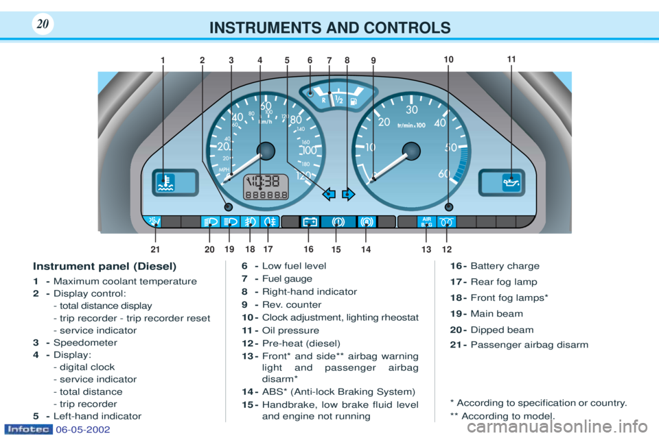 PEUGEOT 106 2001 User Guide Instrument panel (Diesel) 1-Maximum coolant temperature
2- Display control: - total distance display
- trip recorder - trip recorder reset- service indicator
3- Speedometer
4- Display:- digital clock- PEUGEOT 106 2001 User Guide Instrument panel (Diesel) 1-Maximum coolant temperature
2- Display control: - total distance display
- trip recorder - trip recorder reset- service indicator
3- Speedometer
4- Display:- digital clock-
