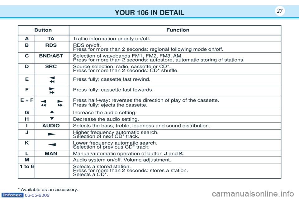 PEUGEOT 106 2001 Owners Manual YOUR 106 IN DETAIL27
ButtonFunction
AT ATraffic information priority on/off.
B RDS RDS on/off.
Press for more than 2 seconds: regional following mode on/off.
C BND/AST Selection of wavebands FM1, FM PEUGEOT 106 2001 Owners Manual YOUR 106 IN DETAIL27
ButtonFunction
AT ATraffic information priority on/off.
B RDS RDS on/off.
Press for more than 2 seconds: regional following mode on/off.
C BND/AST Selection of wavebands FM1, FM