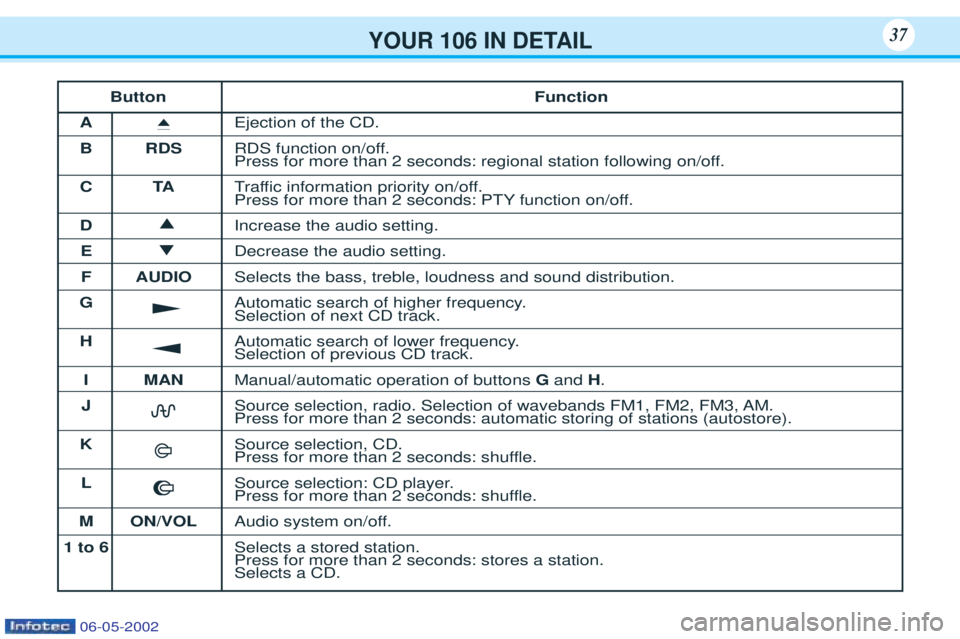 PEUGEOT 106 2001 Owners Guide YOUR 106 IN DETAIL37
ButtonFunction
A i
Ejection of the CD.
B RDS RDS function on/off.
Press for more than 2 seconds: regional station following on/off.
CT ATraffic information priority on/off.
Press PEUGEOT 106 2001 Owners Guide YOUR 106 IN DETAIL37
ButtonFunction
A i
Ejection of the CD.
B RDS RDS function on/off.
Press for more than 2 seconds: regional station following on/off.
CT ATraffic information priority on/off.
Press