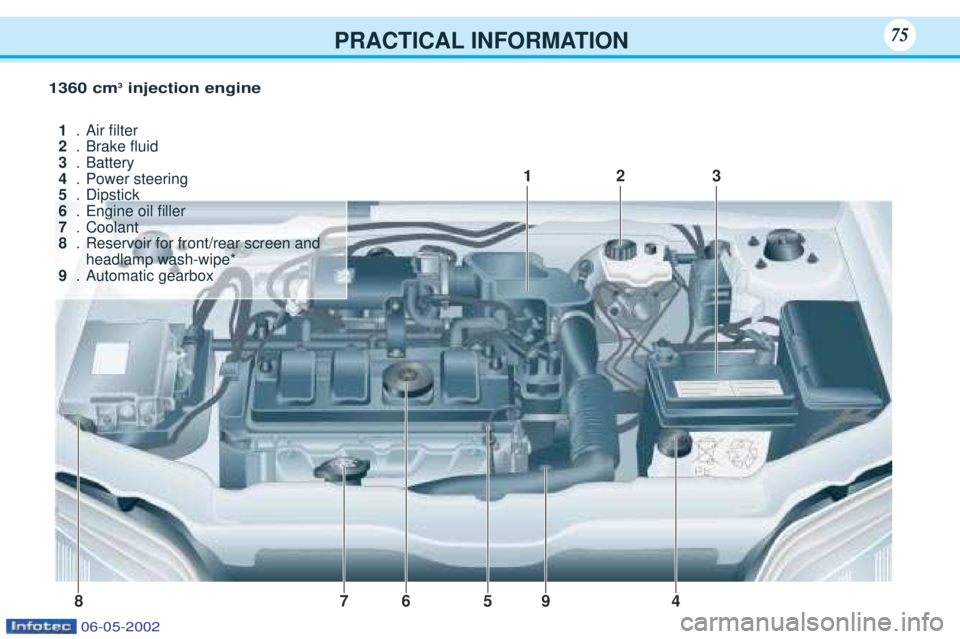 PEUGEOT 106 2001  Owners Manual PRACTICAL INFORMATION75
1360 cm3
injection engine
4
1
3
5
6
87 2
9
1
.Air Þlter
2 .Brake ßuid
3 .Battery
4 .Power steering
5 .Dipstick
6 .Engine oil Þller
7 .Coolant
8 .Reservoir for front/rear scr