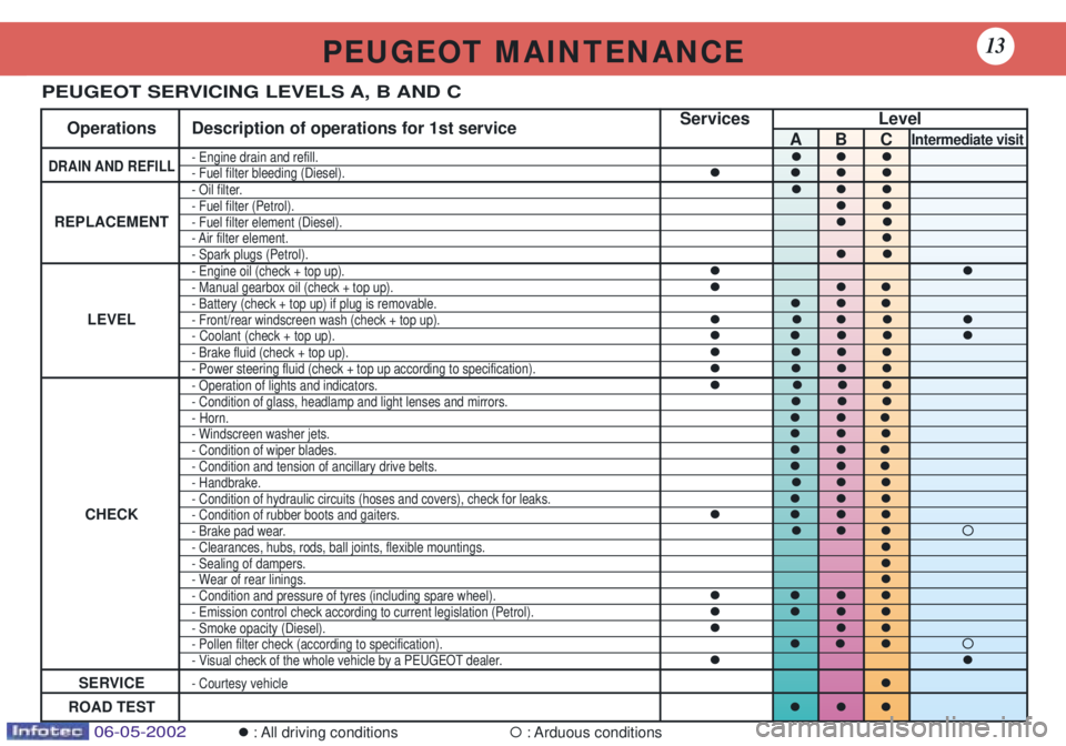 PEUGEOT 106 DAG 2001  Owners Manual P E U G E O T   M A I N T E N A N C E13
Services Level
Operations Description of operations for 1st service
ABC
Intermediate visit
DRAIN AND REFILL- Engine drain and refill.���- Fuel filter bleeding (