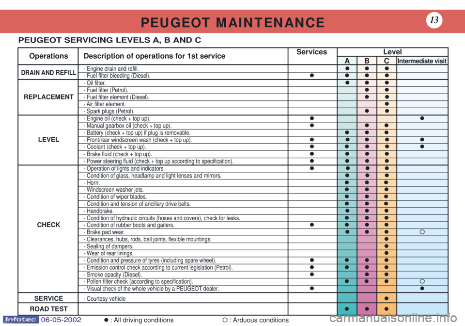 PEUGEOT 106 DAG 2001 User Guide P E U G E O T   M A I N T E N A N C E13
Services Level
Operations Description of operations for 1st service
ABC
Intermediate visit
DRAIN AND REFILL- Engine drain and refill.���- Fuel filter bleeding (