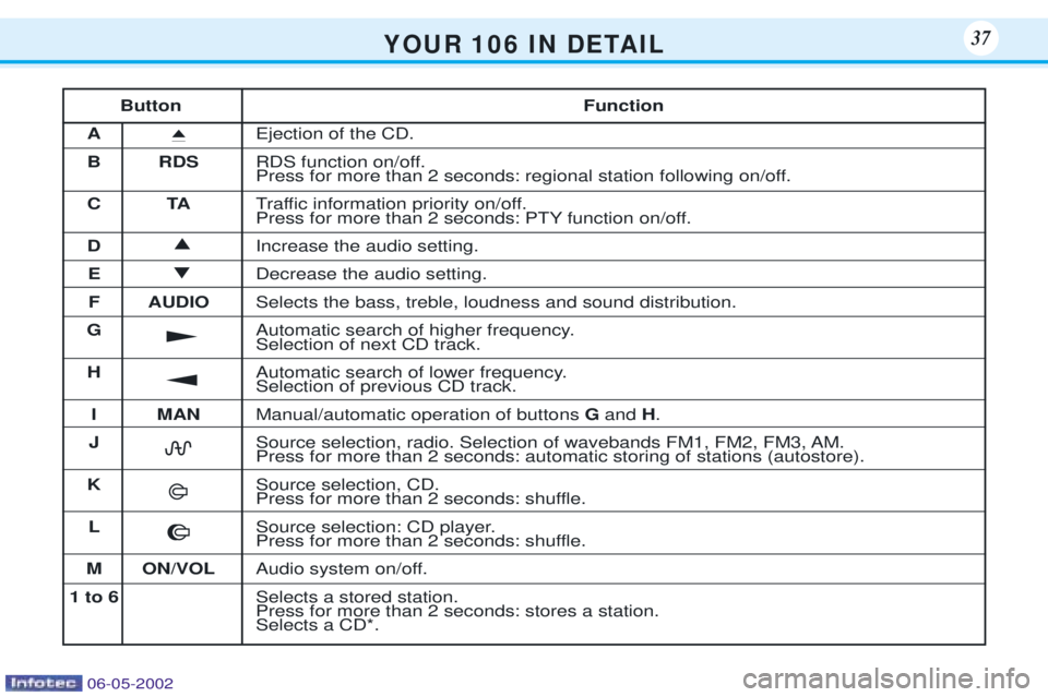 PEUGEOT 106 DAG 2001 Owners Guide Y O U R   1 0 6   I N   D E TA I L37


k
j
Button Function
A i
Ejection of the CD.
B RDS RDS function on/off. 
Press for more than 2 seconds: regional station following on/off.
CT ATraffic informati