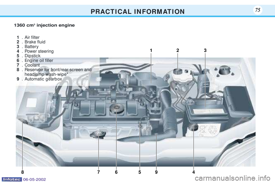 PEUGEOT 106 DAG 2001  Owners Manual P R A C T I C A L I N F O R M AT I O N75
4
1
3
5
6
87 2
9
75
1360 cm
3
injection engine
1 .Air Þlter
2 . Brake ßuid
3 .Battery
4 .Power steering
5 .Dip stic k
6 .Eng ine oil Þller
7 .Coolant
8 .Res