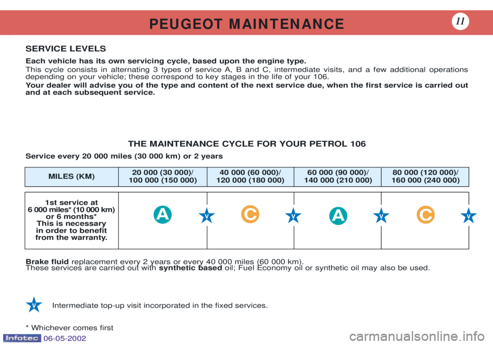 PEUGEOT 106 DAG 2001  Owners Manual P E U G E O T   M A I N T E N A N C E11
AACC
20 000 (30 000)/ 40 000 (60 000)/ 60 000 (90 000)/ 80 000 (120 000)/
100 000 (150 000) 120 000 (180 000) 140 000 (210 000) 160 000 (240 000)
SERVICE LEVELS