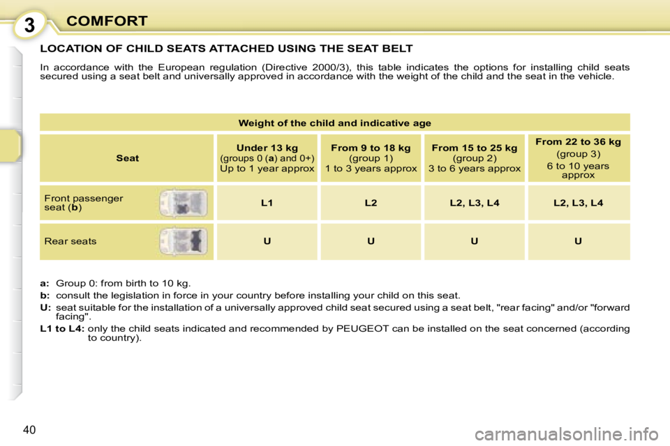 PEUGEOT 107 2008 Owners Guide 3
�4�0
COMFORT
 LOCATION OF CHILD SEATS ATTACHED USING THE SEAT BELT 
� �I�n�  �a�c�c�o�r�d�a�n�c�e�  �w�i�t�h�  �t�h�e�  �E�u�r�o�p�e�a�n�  �r�e�g�u�l�a�t�i�o�n�  �(�D�i�r�e�c�t�i�v�e�  �2�0�0�0�/�3�