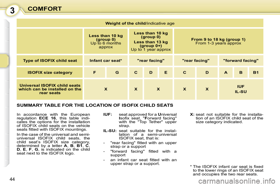 PEUGEOT 107 2008 Service Manual 3
�4�4
COMFORT
 SUMMARY TABLE FOR THE LOCATION OF ISOFIX CHILD SEATS 
  
IUF: � � �  � �s�e�a�t� �a�p�p�r�o�v�e�d� �f�o�r� �a�  Universal 
I �s�o�ﬁ� �x�  �s�e�a�t�,�  �" F�o�r�w�a�r�d�  �f�a�c�i