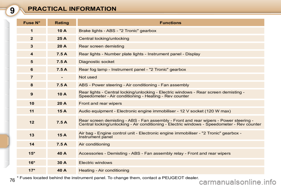 PEUGEOT 107 2008 Manual Online 9
76
PRACTICAL INFORMATION
� � �*� � � �F�u�s�e�s� �l�o�c�a�t�e�d� �b�e�h�i�n�d� �t�h�e� �i�n�s�t�r�u�m�e�n�t� �p�a�n�e�l�.� �T�o� �c�h�a�n�g�e � �t�h�e�m�,� �c�o�n�t�a�c�t� �a� � �P�E�U�G�E�O�T� � �d