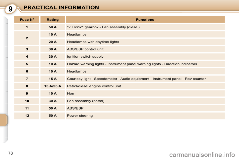 PEUGEOT 107 2008 Manual Online 9
78
PRACTICAL INFORMATION
   
Fuse N°        Rating       
Functions    
   
1         50 A    � �"�2� �T�r�o�n�i�c�"� �g�e�a�r�b�o�x� �-� �F�a�n� �a�s�s�e�m�b�l�y� �(�d�i�e�s�e�l�)� 
   
2 