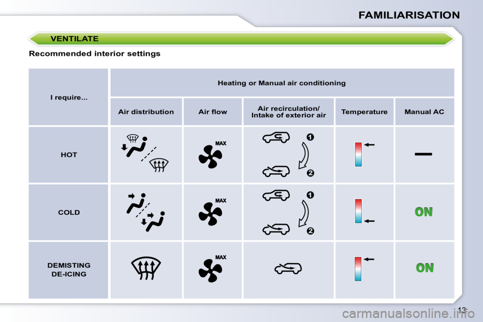 PEUGEOT 107 2008  Owners Manual 13
FAMILIARISATION
  
I require...       
Heating or Manual air conditioning    
  
Air distribution      �A�i�r� �ﬂ� �o�w      
Air recirculation/
Intake of exterior air     
Temperature      Manua
