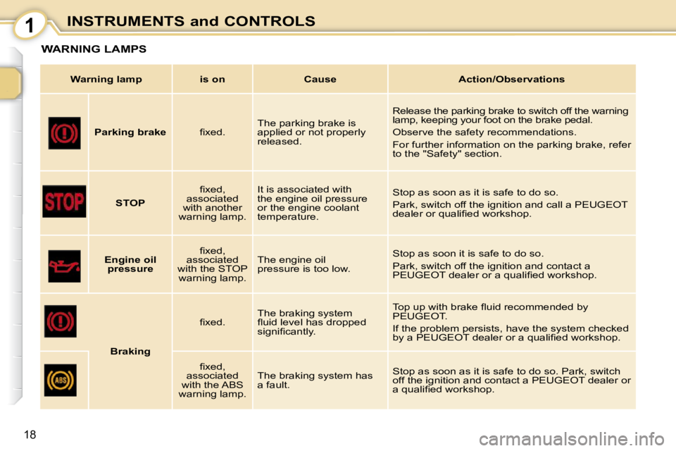 PEUGEOT 107 2010  Owners Manual 1
18
INSTRUMENTS and CONTROLS
WARNING LAMPS 
   
Warning lamp        is on        Cause        Action/Observations   
       
Parking brake    � � �ﬁ� �x�e�d�.� �   The parking brake is  
applied or