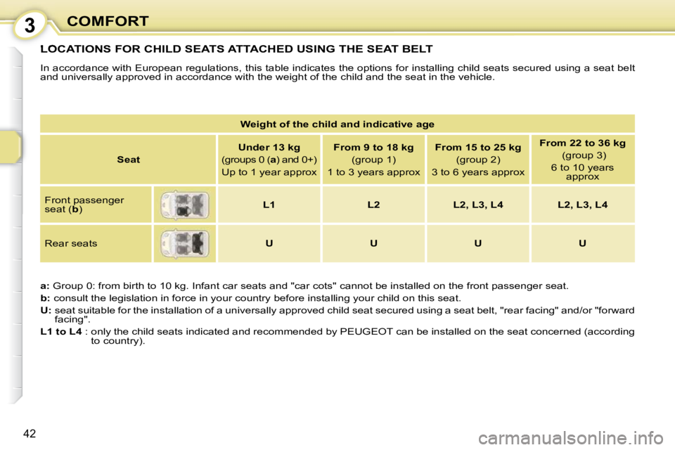 PEUGEOT 107 2010  Owners Manual 3
42
COMFORT
 LOCATIONS FOR CHILD SEATS ATTACHED USING THE SEAT BELT 
 In accordance with European regulations, this table indicates the options for installing child seats secured using a seat b elt 
